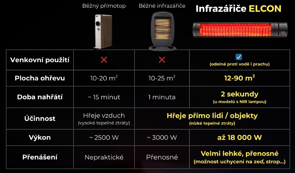 Porovnání infrazářiče Elcon vs. konkurence Porovnání infrazářiče Elcon vs. konkurence